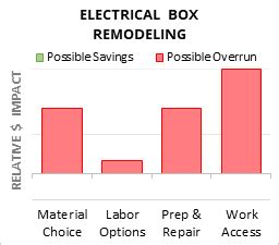 https www.homewyse.com services cost_to_remodel_electrical_box.html|homewyse remodeling cost calculator.